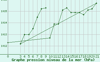 Courbe de la pression atmosphrique pour Makarska