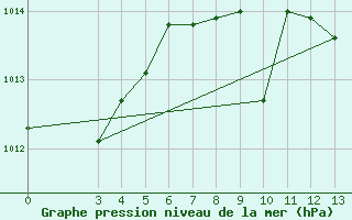 Courbe de la pression atmosphrique pour Varazdin