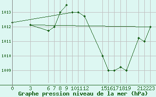 Courbe de la pression atmosphrique pour Podor