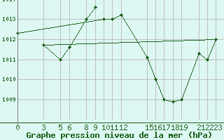 Courbe de la pression atmosphrique pour Kaolack