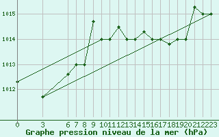 Courbe de la pression atmosphrique pour Al Hoceima