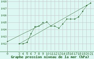 Courbe de la pression atmosphrique pour Niksic