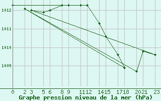 Courbe de la pression atmosphrique pour Trieste