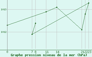 Courbe de la pression atmosphrique pour Guidel (56)