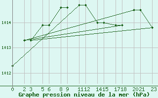 Courbe de la pression atmosphrique pour Niinisalo