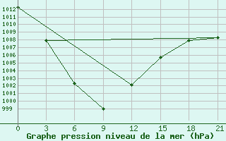 Courbe de la pression atmosphrique pour Underkhaan