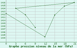 Courbe de la pression atmosphrique pour Aspindza