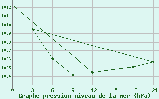 Courbe de la pression atmosphrique pour Kajnar