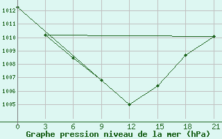 Courbe de la pression atmosphrique pour Bologoe