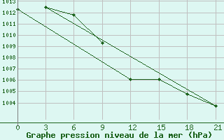 Courbe de la pression atmosphrique pour Inza