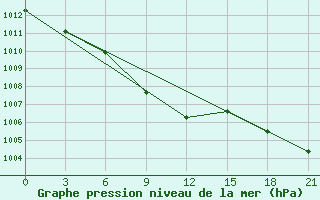 Courbe de la pression atmosphrique pour Askino