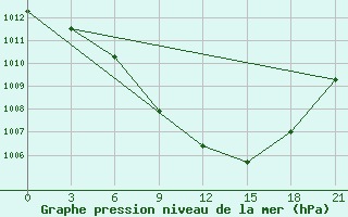 Courbe de la pression atmosphrique pour Taipak