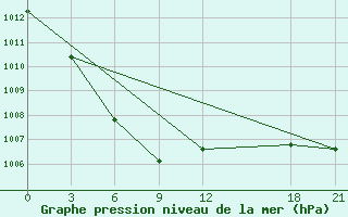 Courbe de la pression atmosphrique pour Changling