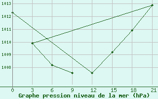 Courbe de la pression atmosphrique pour Severodvinsk