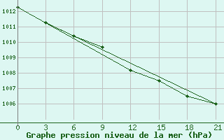 Courbe de la pression atmosphrique pour Pudoz