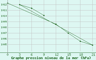 Courbe de la pression atmosphrique pour Staritsa