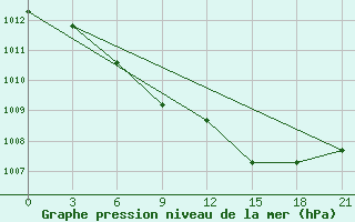 Courbe de la pression atmosphrique pour Padany