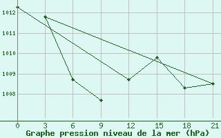 Courbe de la pression atmosphrique pour Roxas