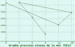 Courbe de la pression atmosphrique pour Beihai