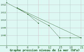 Courbe de la pression atmosphrique pour Poltava