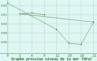 Courbe de la pression atmosphrique pour Tataouine