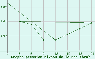 Courbe de la pression atmosphrique pour Elabuga