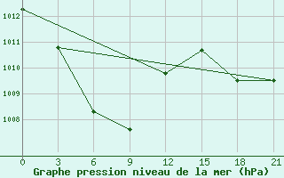 Courbe de la pression atmosphrique pour Roxas