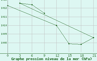 Courbe de la pression atmosphrique pour Zukovka