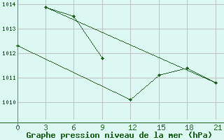 Courbe de la pression atmosphrique pour Bam