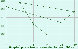 Courbe de la pression atmosphrique pour Curug / Budiarto