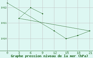 Courbe de la pression atmosphrique pour Konotop