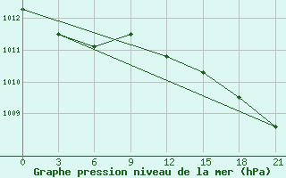 Courbe de la pression atmosphrique pour Valaam Island