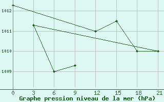 Courbe de la pression atmosphrique pour Maumere / Wai Oti