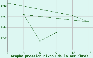 Courbe de la pression atmosphrique pour Amahai