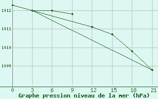 Courbe de la pression atmosphrique pour Pudoz