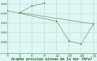 Courbe de la pression atmosphrique pour Arzew