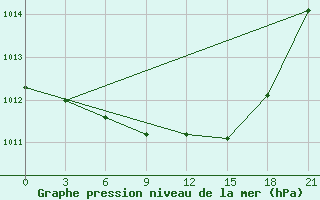 Courbe de la pression atmosphrique pour Pereljub