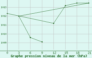 Courbe de la pression atmosphrique pour Leting