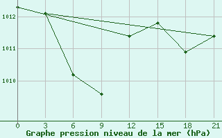 Courbe de la pression atmosphrique pour Anju