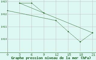 Courbe de la pression atmosphrique pour Ulyanovsk Baratayevka