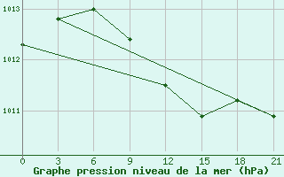 Courbe de la pression atmosphrique pour Samara Bezencuk