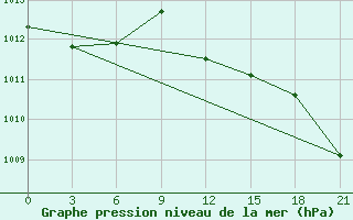 Courbe de la pression atmosphrique pour Kamenka