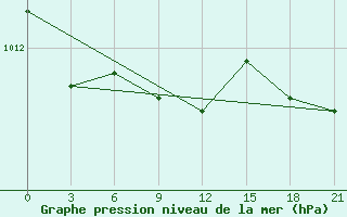 Courbe de la pression atmosphrique pour Naro-Fominsk