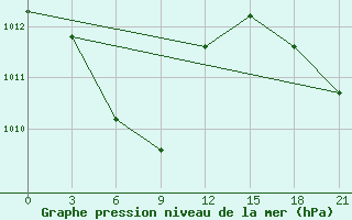 Courbe de la pression atmosphrique pour Ujang Pandang