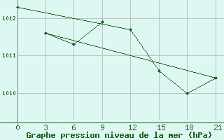 Courbe de la pression atmosphrique pour Arzew