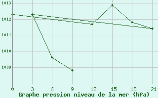 Courbe de la pression atmosphrique pour Masamba