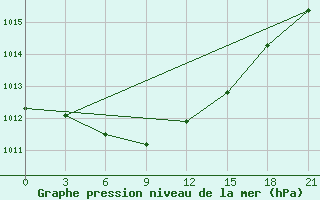 Courbe de la pression atmosphrique pour Kanevka