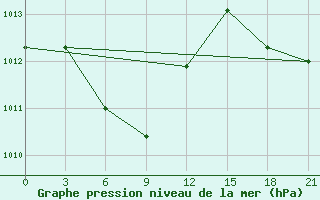 Courbe de la pression atmosphrique pour Baler Radar Site