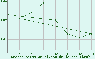 Courbe de la pression atmosphrique pour Alger Port