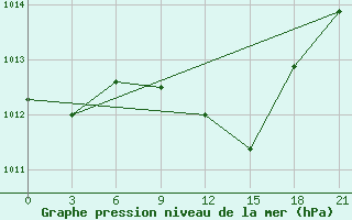 Courbe de la pression atmosphrique pour Lovetch